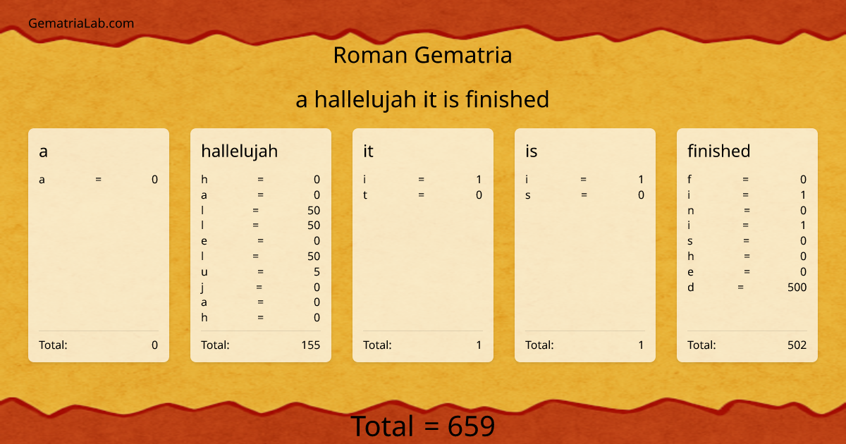 a hallelujah it is finished in roman Gematria